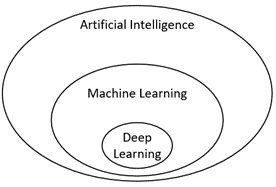AI, Machine Learning and Deep Learning