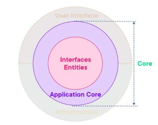 Enterprise Application Architecture Best Practices and Strategies - In blog Photo 2